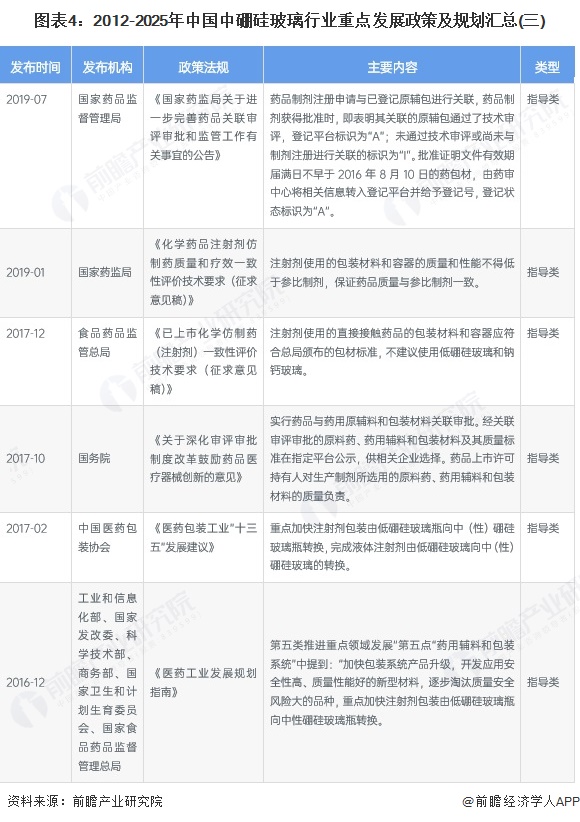 图表4：2012-2025年中国中硼硅玻璃行业重点发展政策及规划汇总(三)