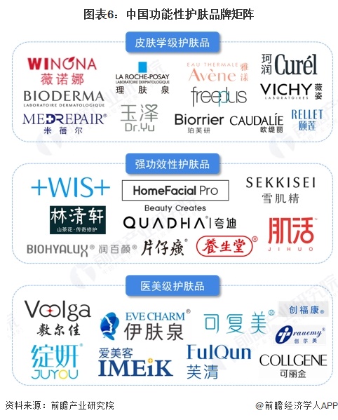 图表6：中国功能性护肤品牌矩阵
