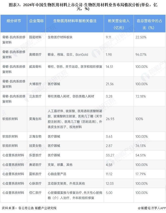 图表7：2024年中国生物医用材料上市公司-生物医用材料业务布局情况分析(单位：亿元，%)