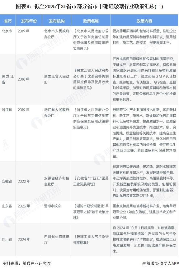 图表9：截至2025年31省市部分省市中硼硅玻璃行业政策汇总(一)