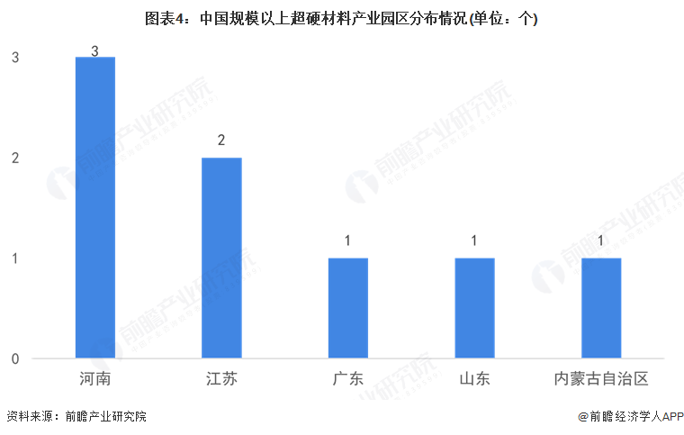 图表4：中国规模以上超硬材料产业园区分布情况(单位：个)