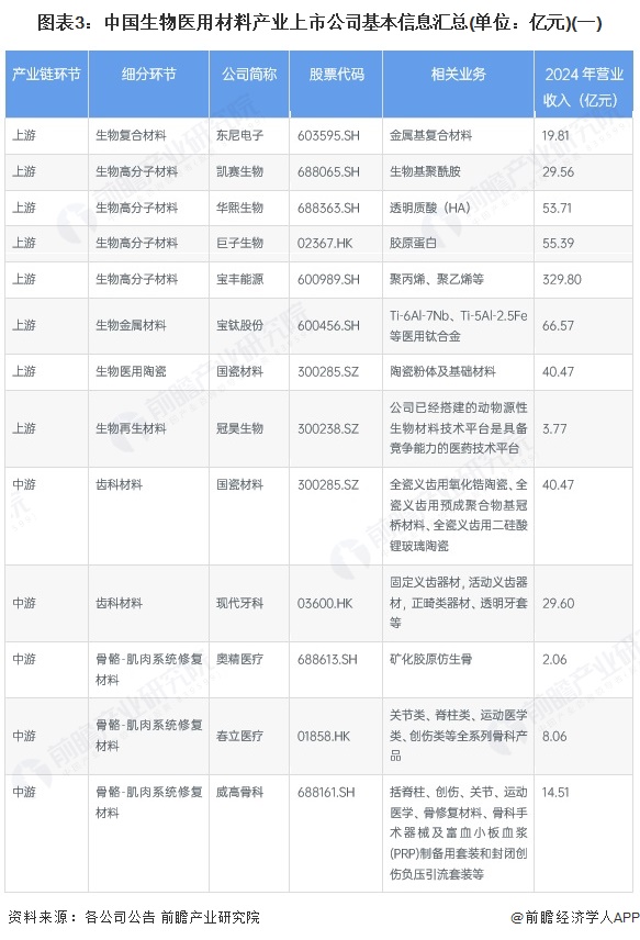 图表3：中国生物医用材料产业上市公司基本信息汇总(单位：亿元)(一)