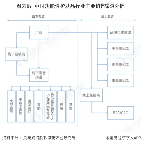 图表9：中国功能性护肤品行业主要销售渠道分析