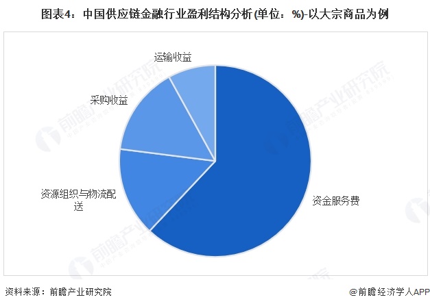 图表4：中国供应链金融行业盈利结构分析(单位：%)-以大宗商品为例
