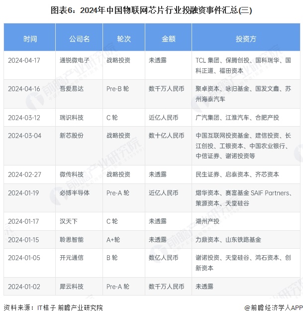 图表6：2024年中国物联网芯片行业投融资事件汇总(三)