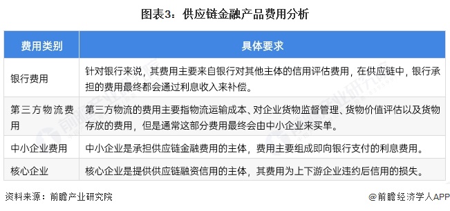 图表3：供应链金融产品费用分析