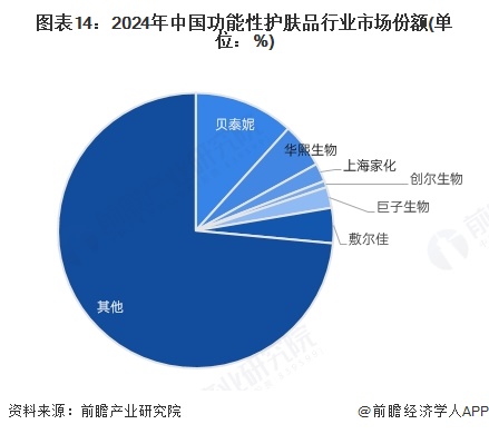 图表14：2024年中国功能性护肤品行业市场份额(单位：%)