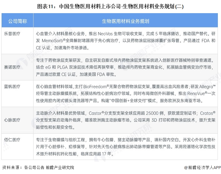 图表11：中国生物医用材料上市公司-生物医用材料业务规划(二)