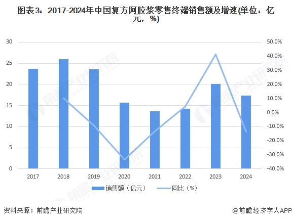 图表3：2017-2024年中国复方阿胶浆零售终端销售额及增速(单位：亿元，%)