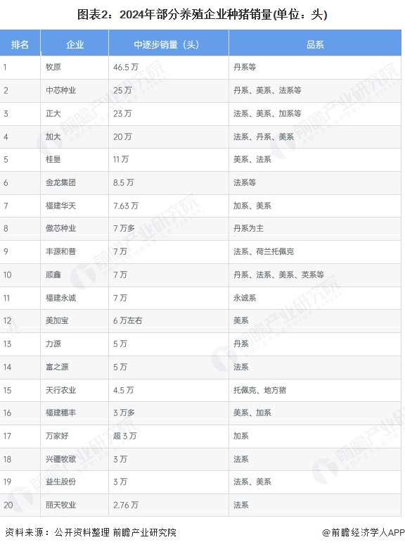 图表2：2024年部分养殖企业种猪销量(单位：头)