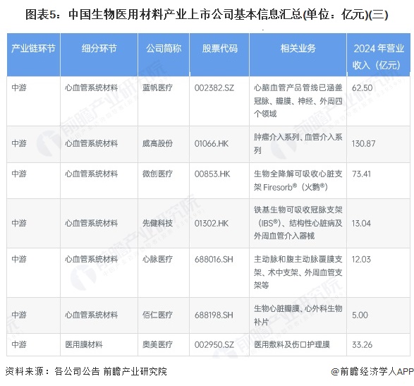 图表5：中国生物医用材料产业上市公司基本信息汇总(单位：亿元)(三)