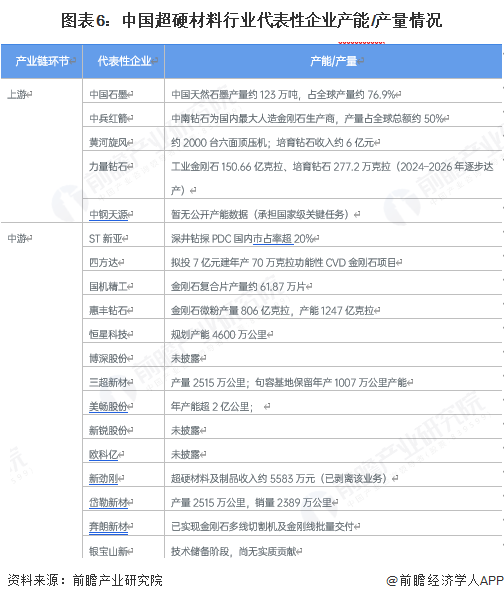 图表6：中国超硬材料行业代表性企业产能/产量情况