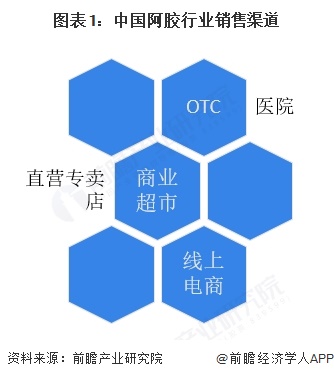 图表1：中国阿胶行业销售渠道