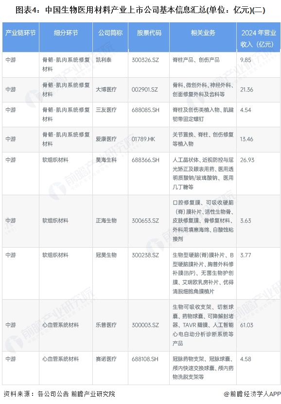 图表4：中国生物医用材料产业上市公司基本信息汇总(单位：亿元)(二)