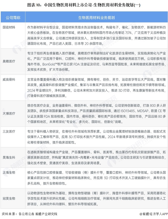 图表10：中国生物医用材料上市公司-生物医用材料业务规划(一)