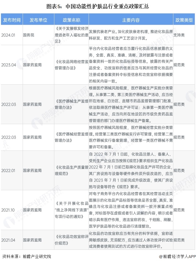 图表5：中国功能性护肤品行业重点政策汇总
