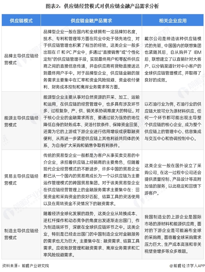 图表2：供应链经营模式对供应链金融产品需求分析