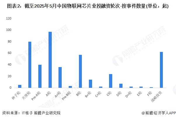 图表2：截至2025年5月中国物联网芯片业投融资轮次-按事件数量(单位：起)