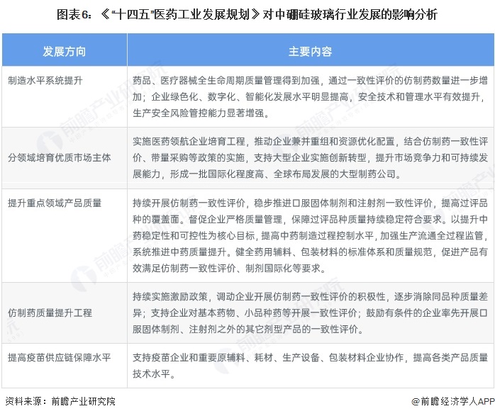 图表6：《“十四五”医药工业发展规划》对中硼硅玻璃行业发展的影响分析