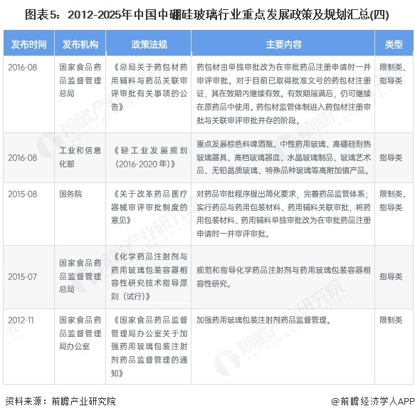 图表5：2012-2025年中国中硼硅玻璃行业重点发展政策及规划汇总(四)