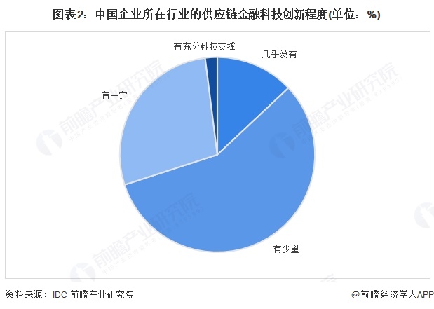 图表2：中国企业所在行业的供应链金融科技创新程度(单位：%)