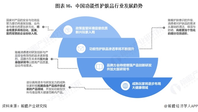 图表16：中国功能性护肤品行业发展趋势
