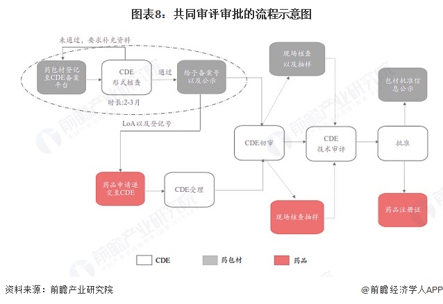 图表8：共同审评审批的流程示意图
