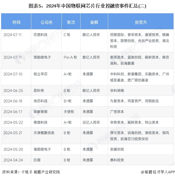 图表5：2024年中国物联网芯片行业投融资事件汇总(二)