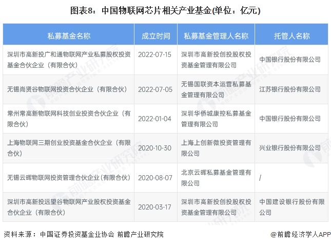 图表8：中国物联网芯片相关产业基金(单位：亿元)
