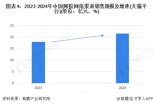 图表4：2023-2024年中国阿胶网络渠道销售规模及增速(天猫平台)(单位：亿元，%)