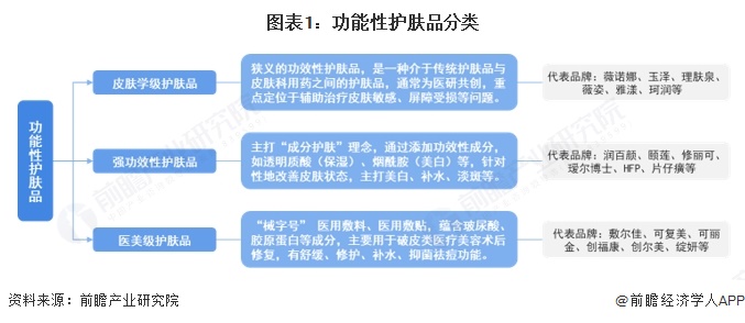 图表1：功能性护肤品分类