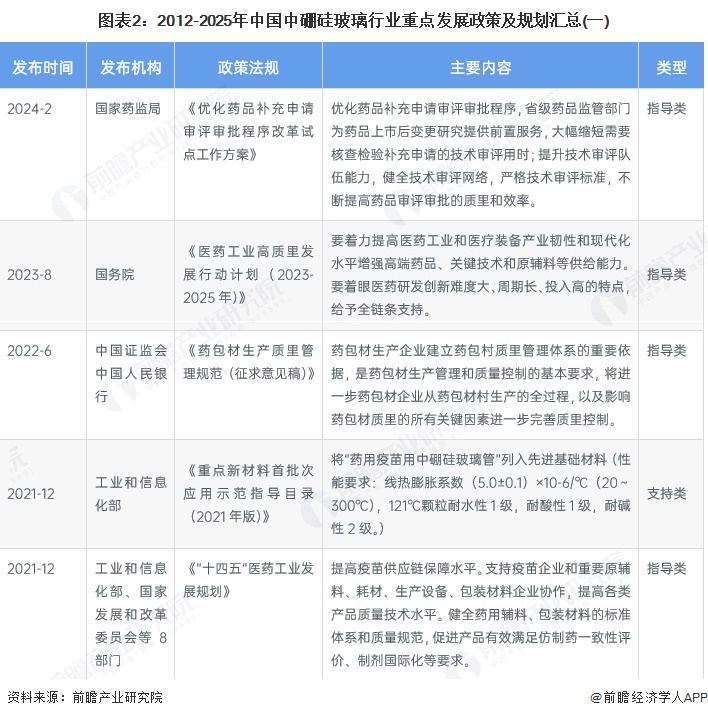 图表2：2012-2025年中国中硼硅玻璃行业重点发展政策及规划汇总(一)