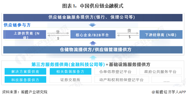 图表1：中国供应链金融模式