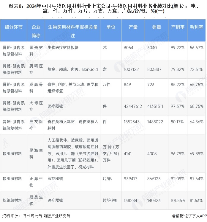 图表8：2024年中国生物医用材料行业上市公司-生物医用材料业务业绩对比(单位：吨，盒，件，万件，万片，万支，万盒，片/瓶/台/根，%)(一)
