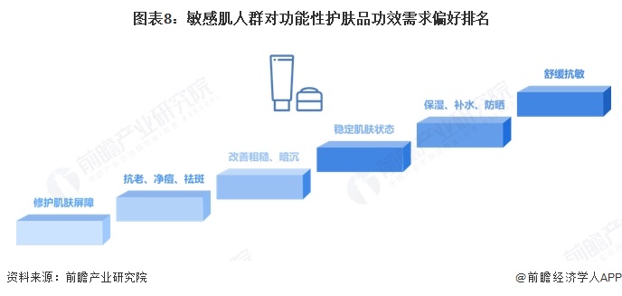 图表8：敏感肌人群对功能性护肤品功效需求偏好排名