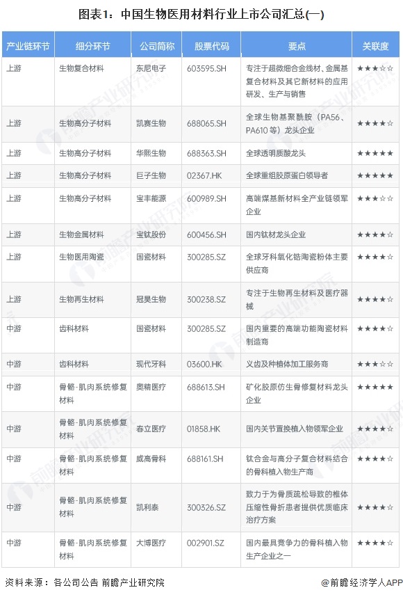 图表1：中国生物医用材料行业上市公司汇总(一)