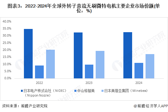 图表3：2022-2024年全球外转子直流无刷微特电机主要企业市场份额(单位：%)