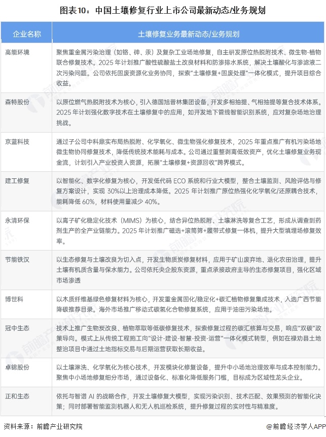 图表10：中国土壤修复行业上市公司最新动态/业务规划