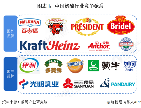 图表1：中国奶酪行业竞争派系