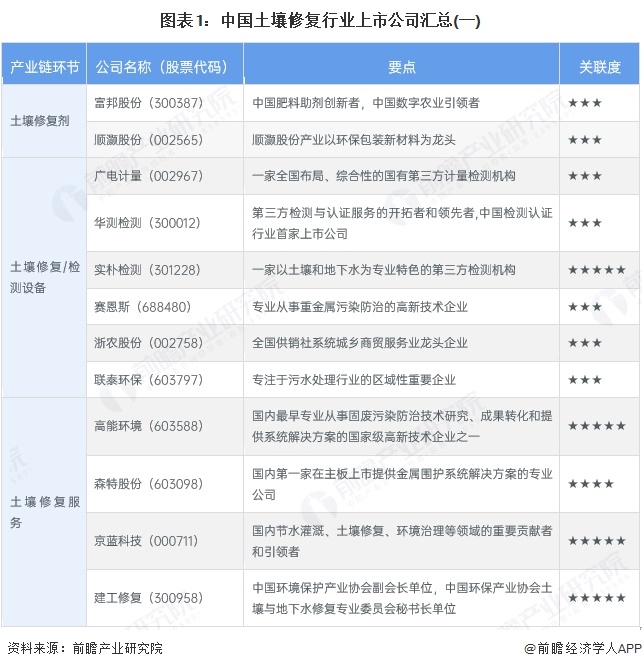 图表1：中国土壤修复行业上市公司汇总(一)