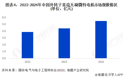 图表4：2022-2024年中国外转子直流无刷微特电机市场规模情况(单位：亿元)