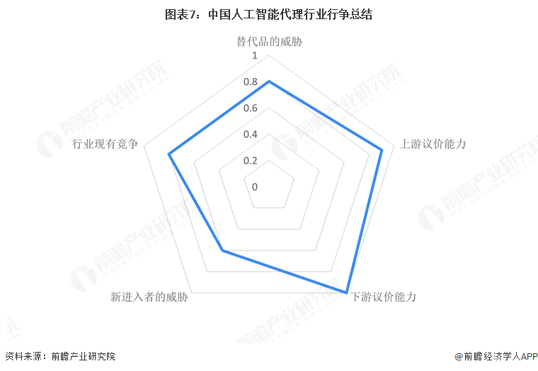 图表7：中国人工智能代理行业行争总结
