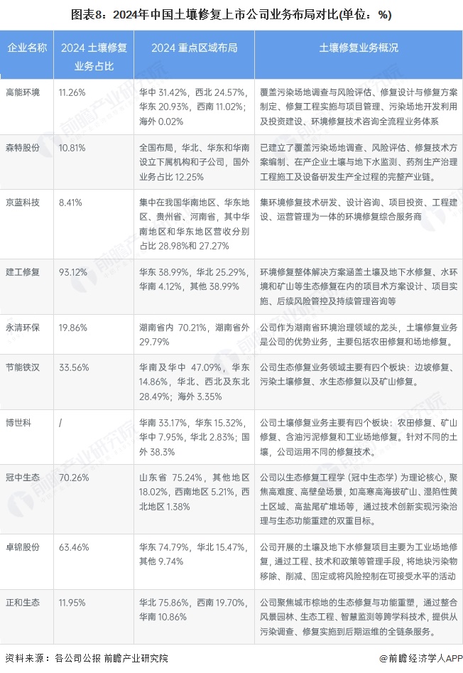 图表8：2024年中国土壤修复上市公司业务布局对比(单位：%)