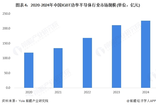 图表4：2020-2024年中国IGBT功率半导体行业市场规模(单位：亿元)