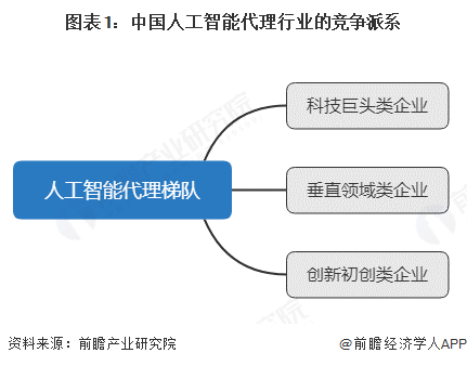 图表1：中国人工智能代理行业的竞争派系