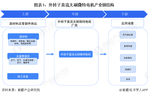 图表1：外转子直流无刷微特电机产业链结构