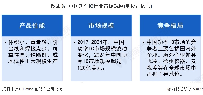 图表3：中国功率IC行业市场规模(单位：亿元)