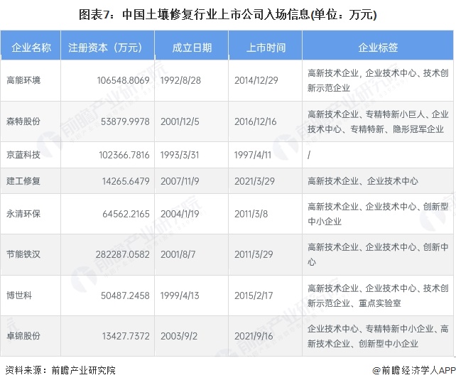 图表7：中国土壤修复行业上市公司入场信息(单位：万元)