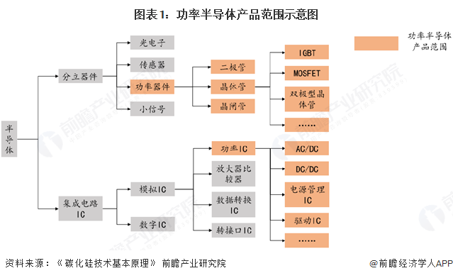图表1：功率半导体产品范围示意图