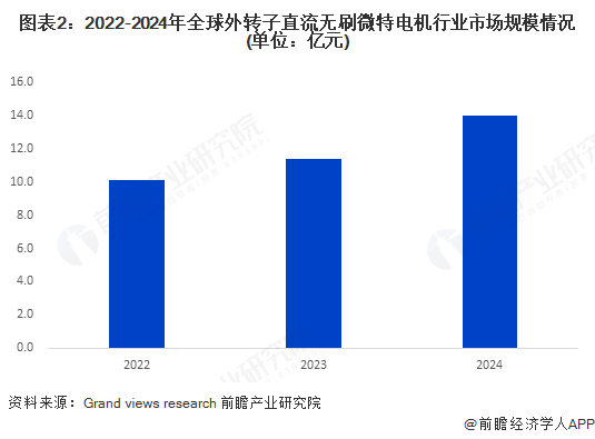 图表2：2022-2024年全球外转子直流无刷微特电机行业市场规模情况(单位：亿元)